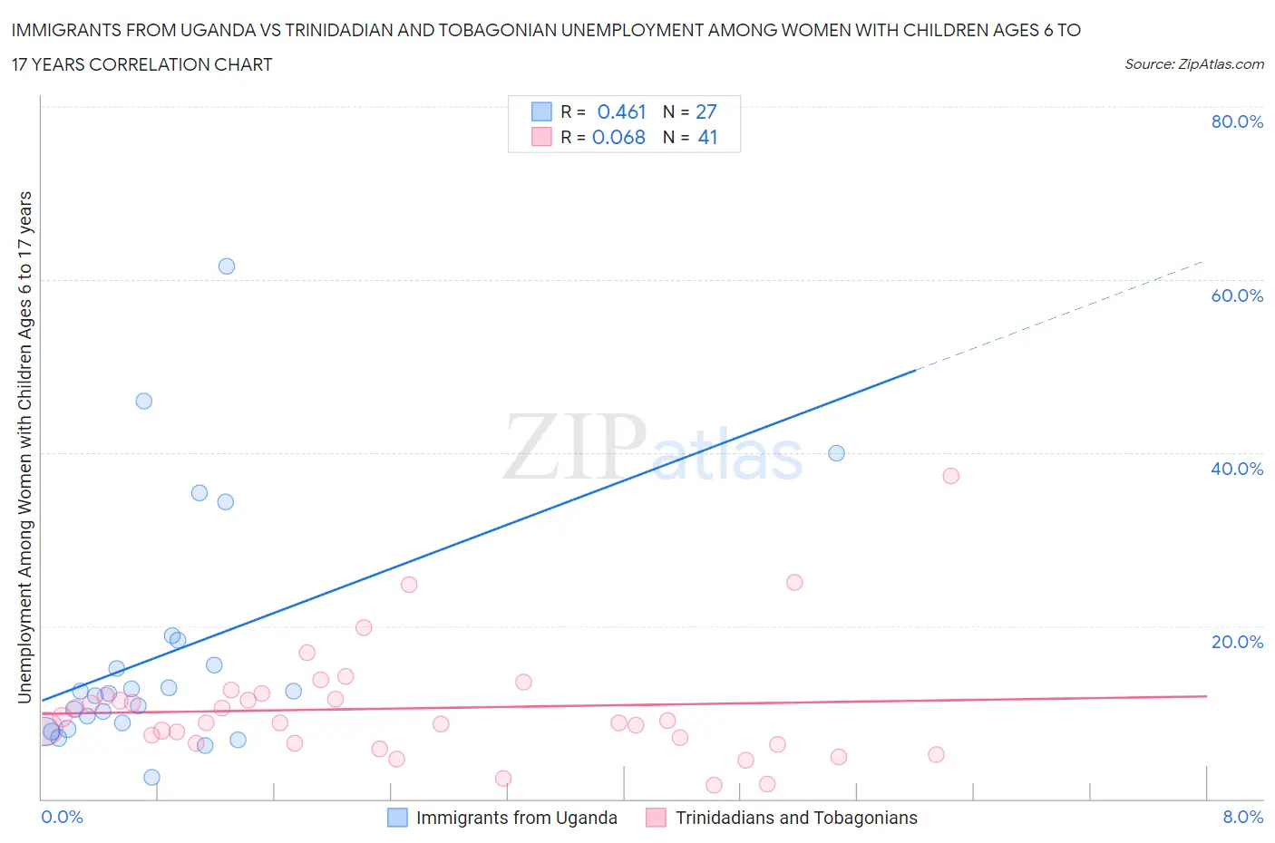 Immigrants from Uganda vs Trinidadian and Tobagonian Unemployment Among Women with Children Ages 6 to 17 years