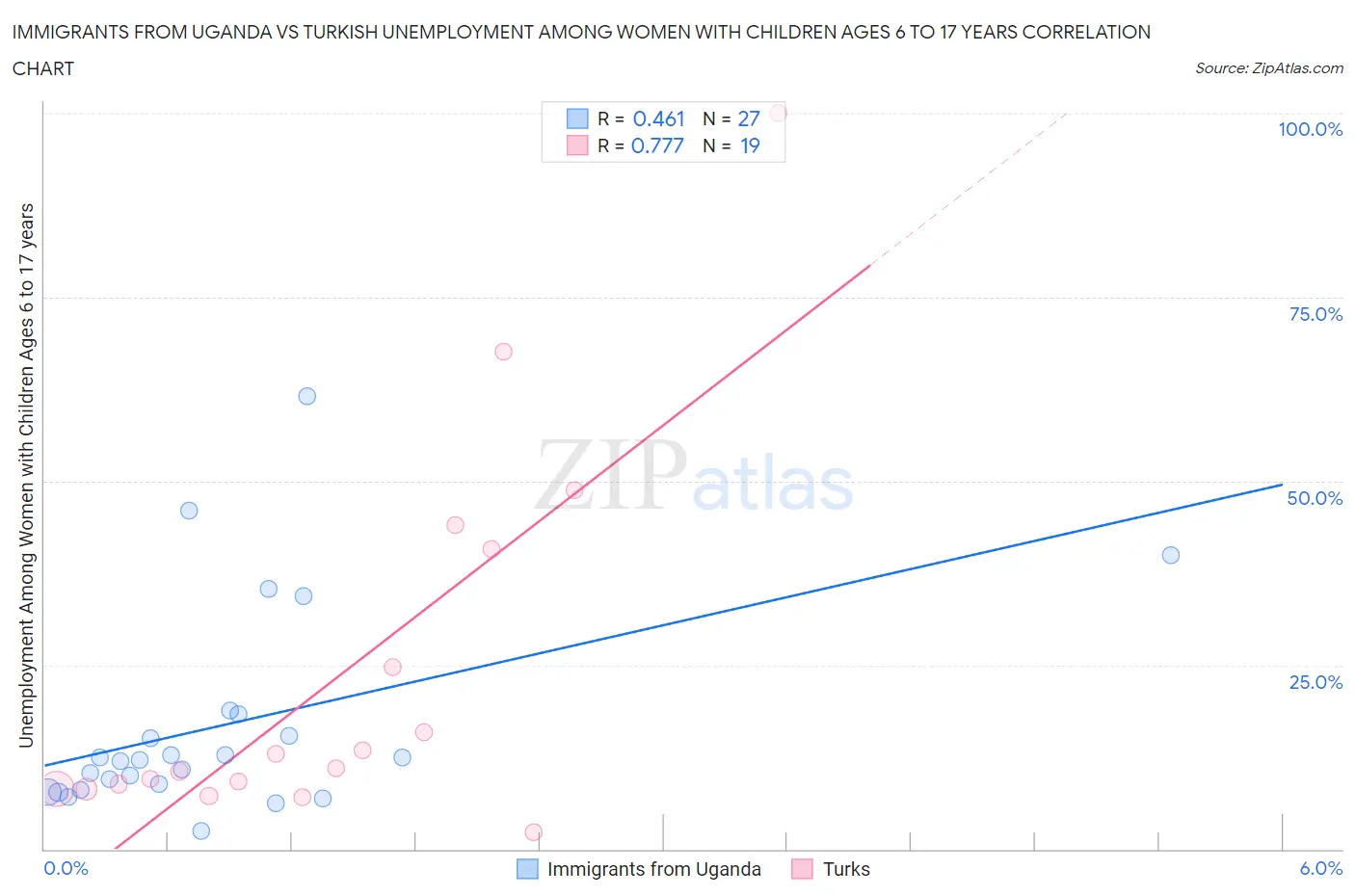 Immigrants from Uganda vs Turkish Unemployment Among Women with Children Ages 6 to 17 years