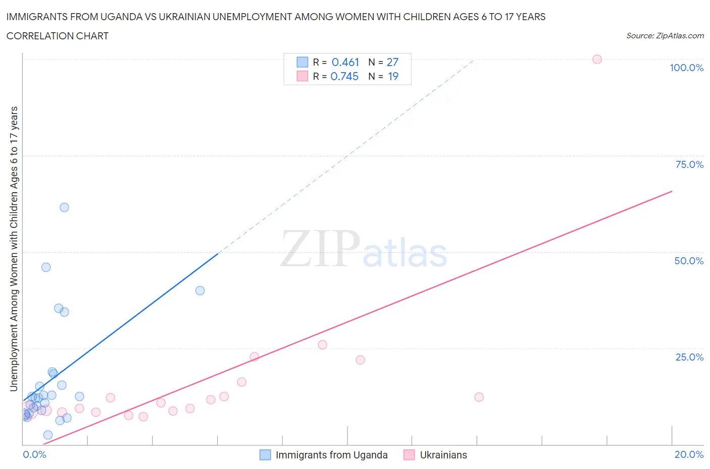 Immigrants from Uganda vs Ukrainian Unemployment Among Women with Children Ages 6 to 17 years