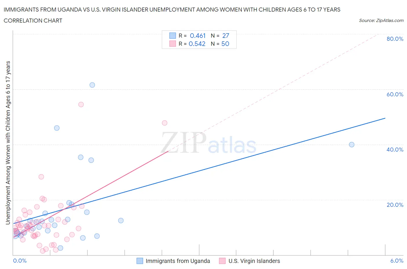 Immigrants from Uganda vs U.S. Virgin Islander Unemployment Among Women with Children Ages 6 to 17 years