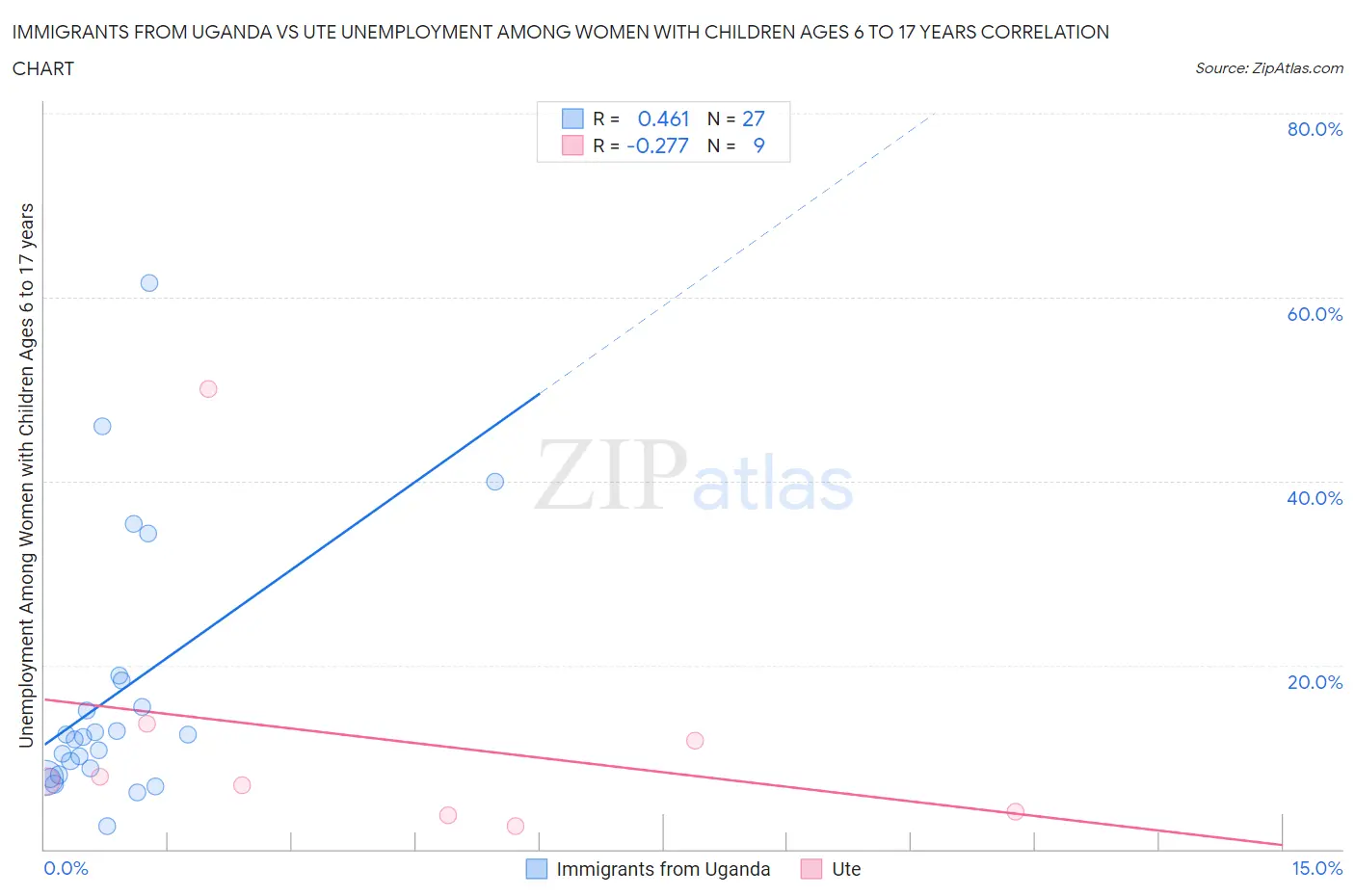 Immigrants from Uganda vs Ute Unemployment Among Women with Children Ages 6 to 17 years