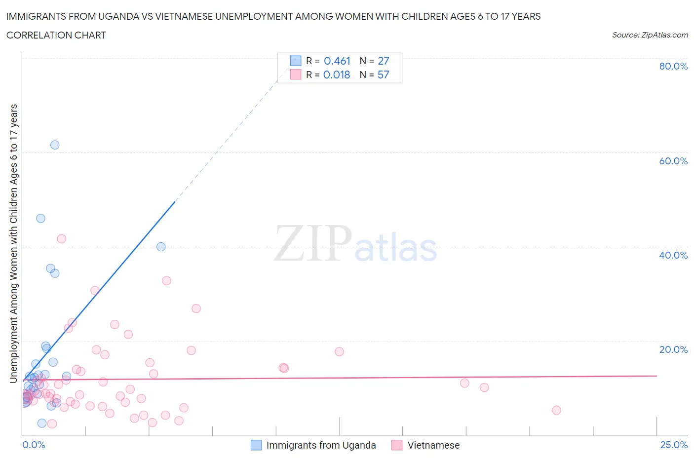 Immigrants from Uganda vs Vietnamese Unemployment Among Women with Children Ages 6 to 17 years