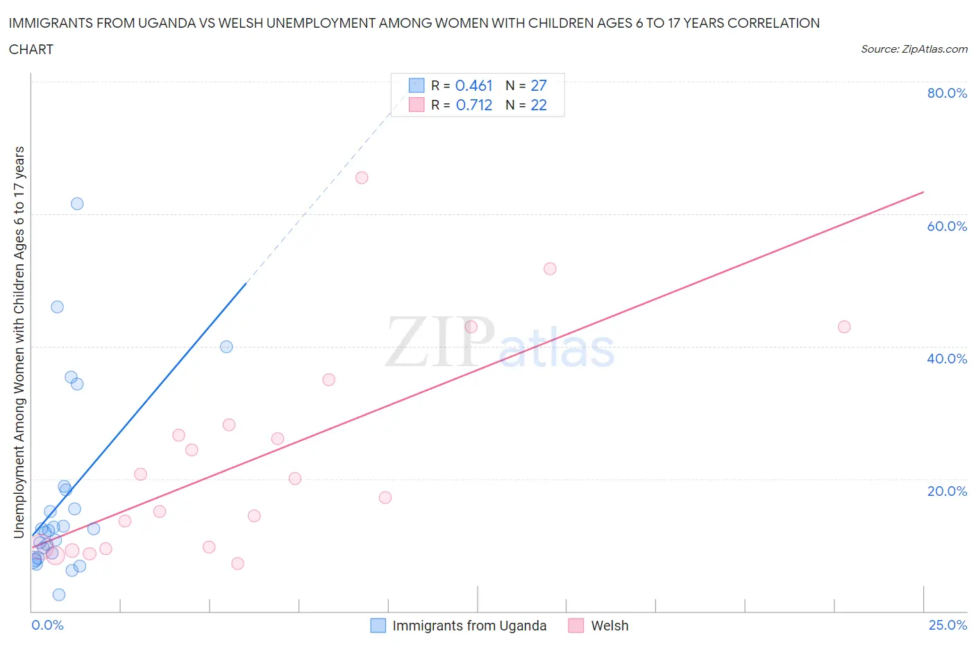 Immigrants from Uganda vs Welsh Unemployment Among Women with Children Ages 6 to 17 years