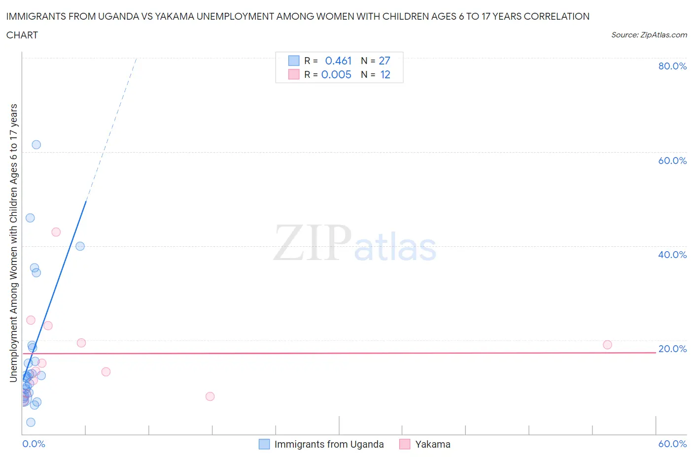 Immigrants from Uganda vs Yakama Unemployment Among Women with Children Ages 6 to 17 years