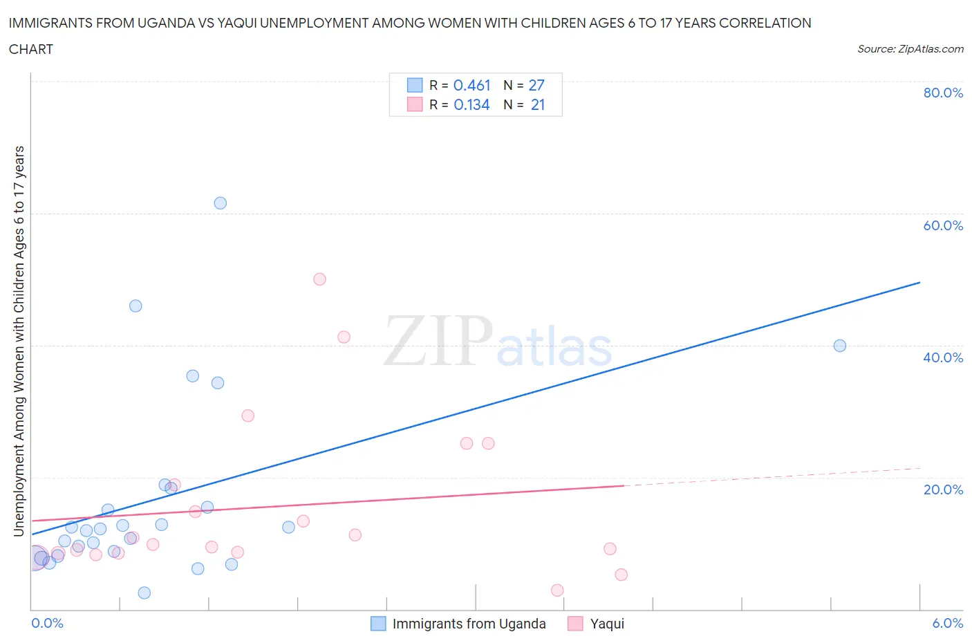 Immigrants from Uganda vs Yaqui Unemployment Among Women with Children Ages 6 to 17 years