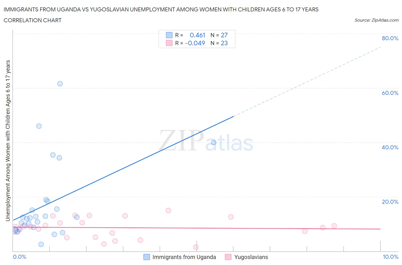 Immigrants from Uganda vs Yugoslavian Unemployment Among Women with Children Ages 6 to 17 years
