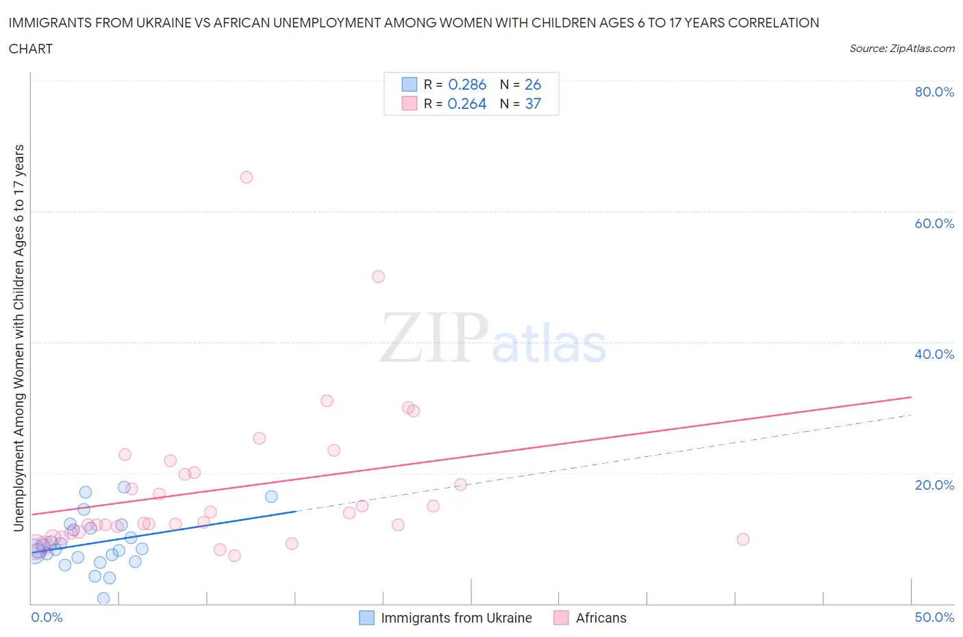 Immigrants from Ukraine vs African Unemployment Among Women with Children Ages 6 to 17 years