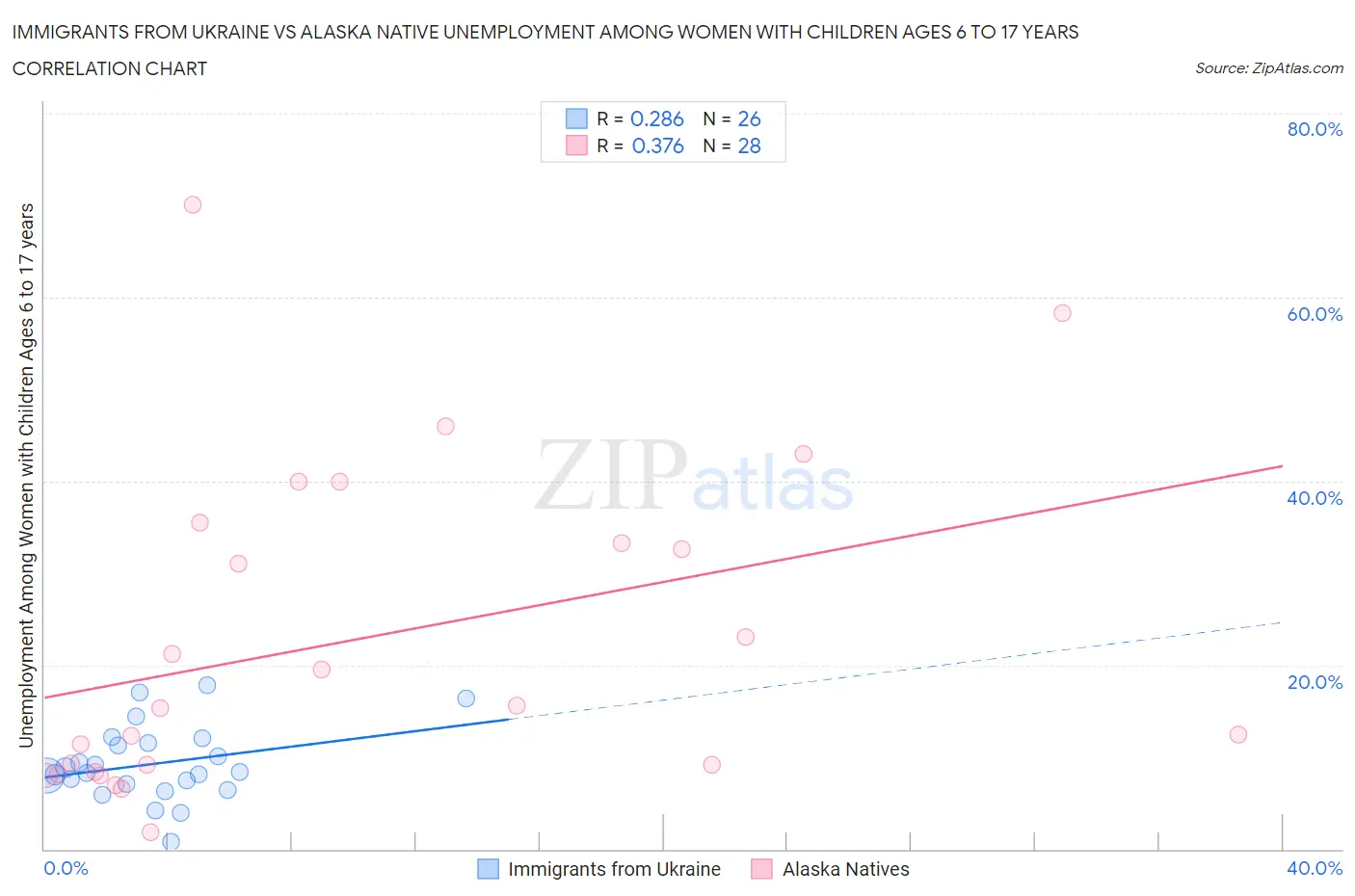 Immigrants from Ukraine vs Alaska Native Unemployment Among Women with Children Ages 6 to 17 years