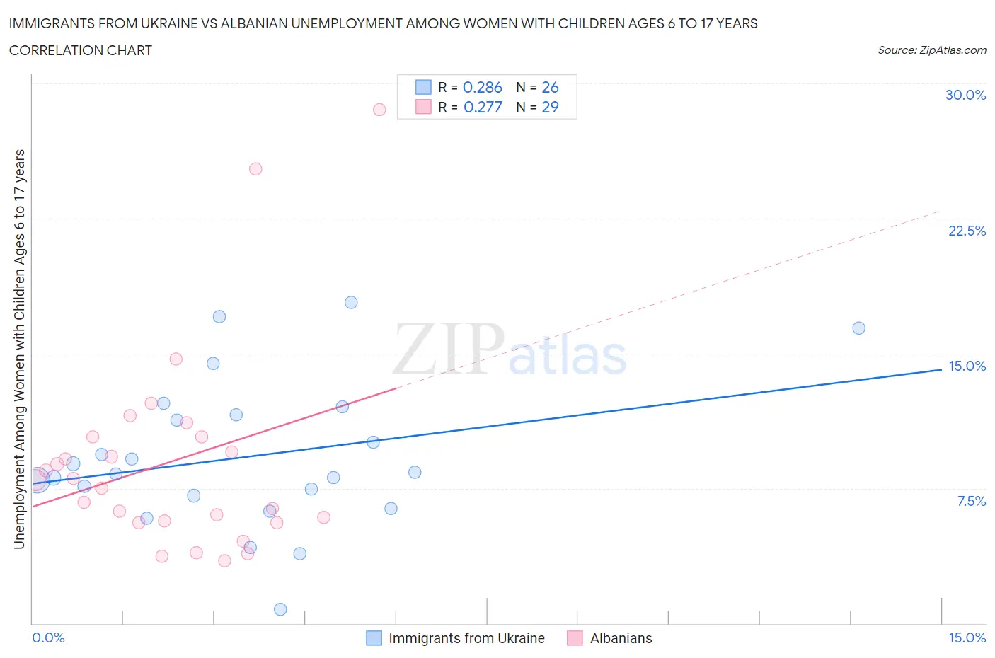 Immigrants from Ukraine vs Albanian Unemployment Among Women with Children Ages 6 to 17 years