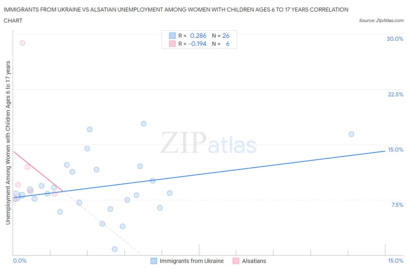 Immigrants from Ukraine vs Alsatian Unemployment Among Women with Children Ages 6 to 17 years