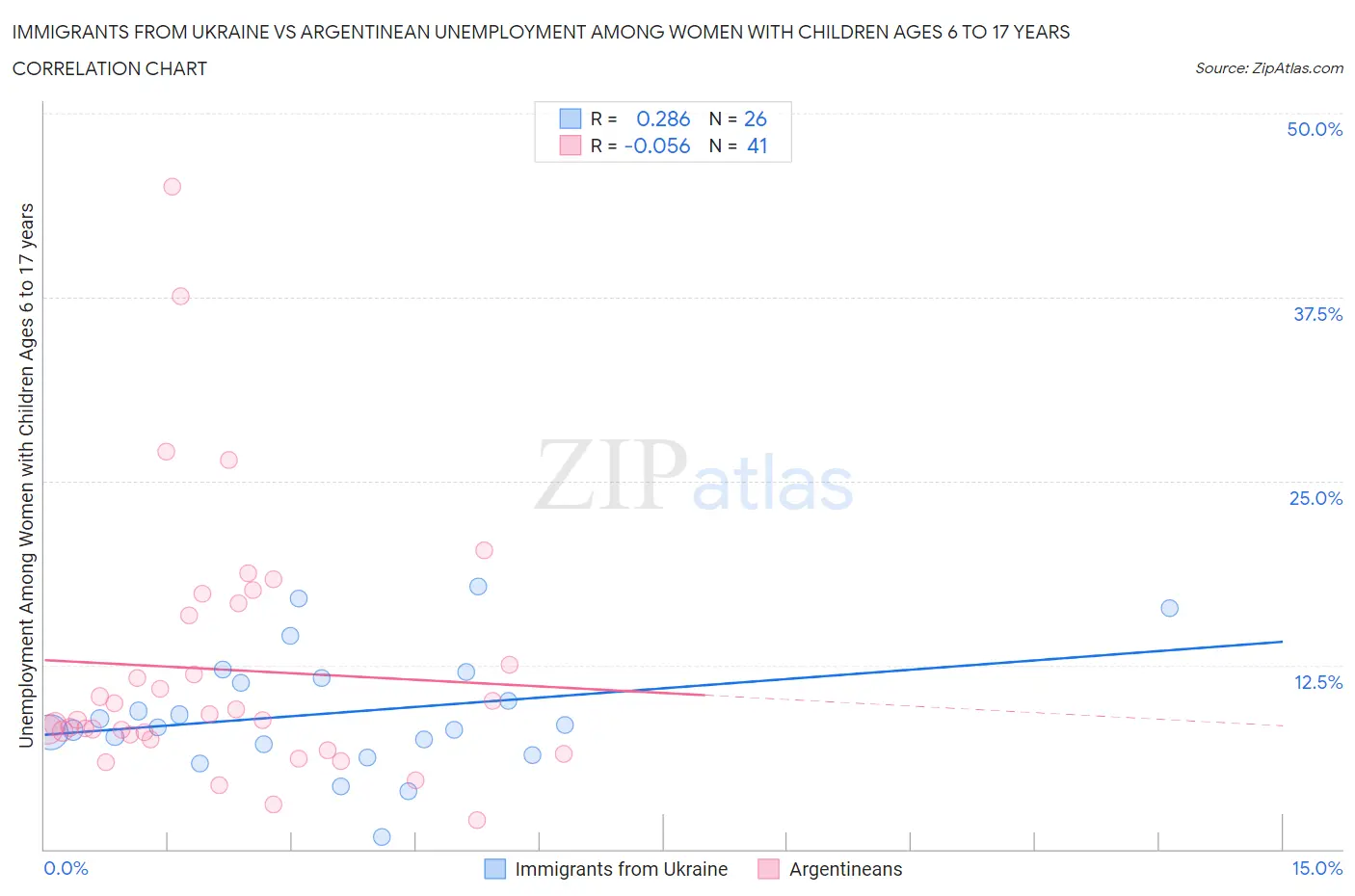 Immigrants from Ukraine vs Argentinean Unemployment Among Women with Children Ages 6 to 17 years