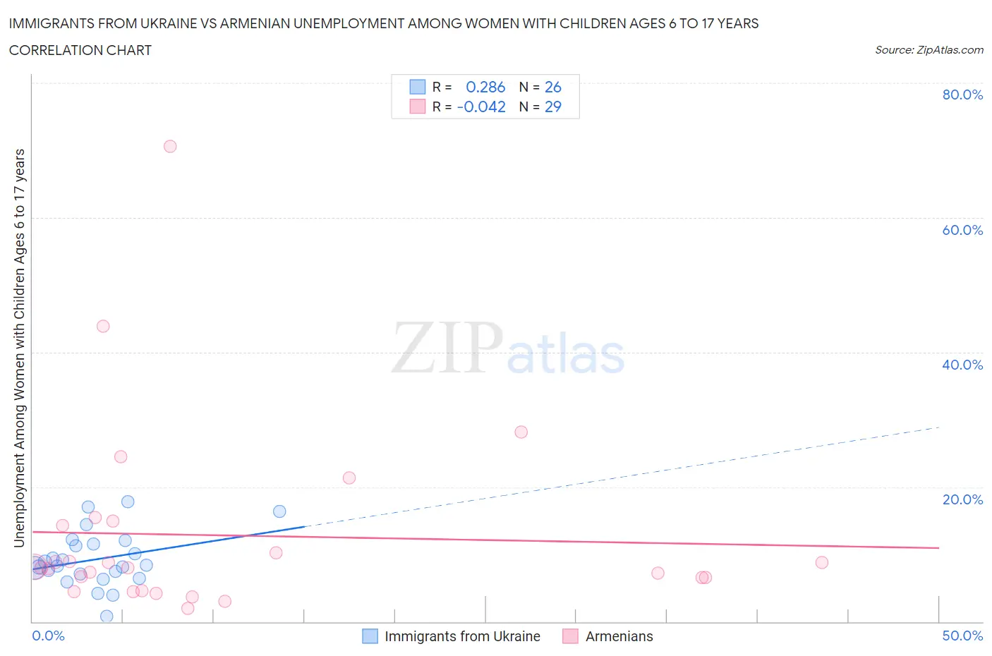 Immigrants from Ukraine vs Armenian Unemployment Among Women with Children Ages 6 to 17 years
