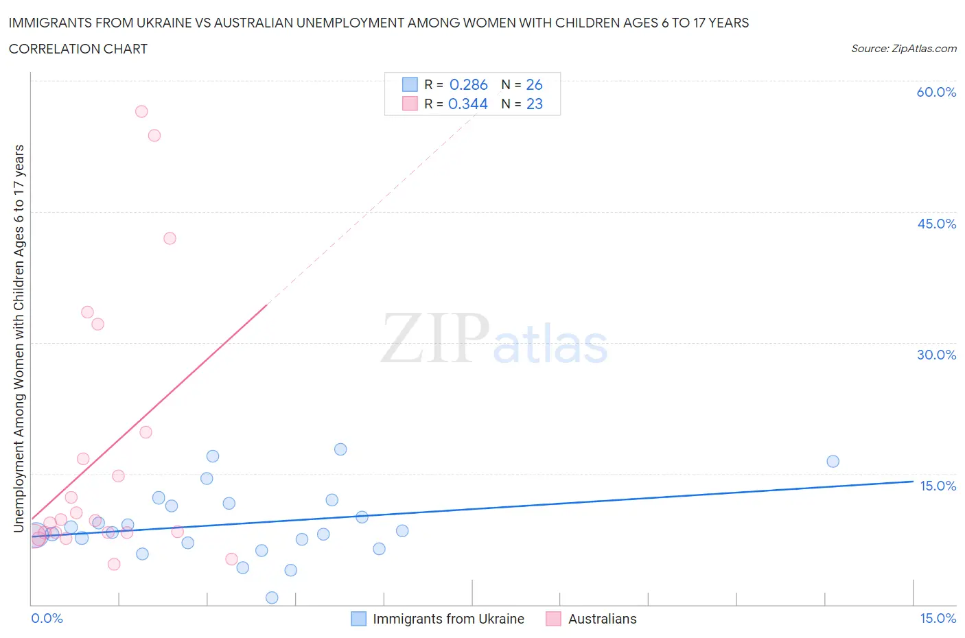 Immigrants from Ukraine vs Australian Unemployment Among Women with Children Ages 6 to 17 years