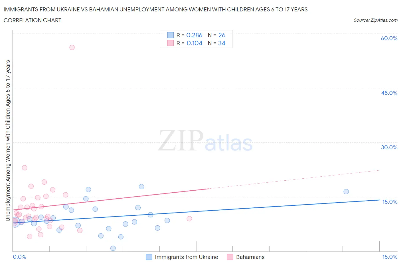 Immigrants from Ukraine vs Bahamian Unemployment Among Women with Children Ages 6 to 17 years