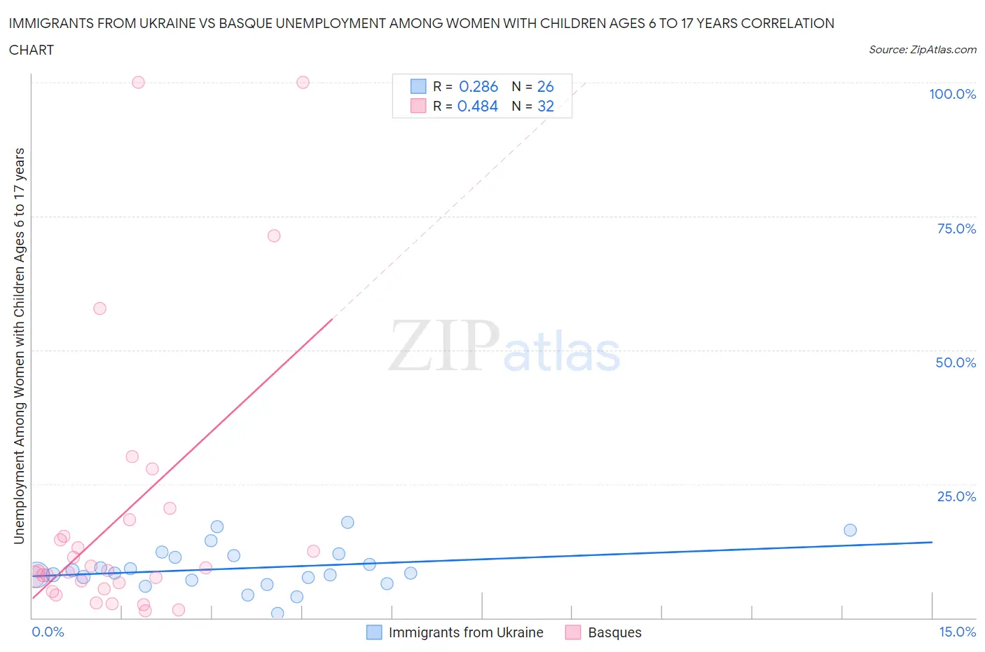 Immigrants from Ukraine vs Basque Unemployment Among Women with Children Ages 6 to 17 years