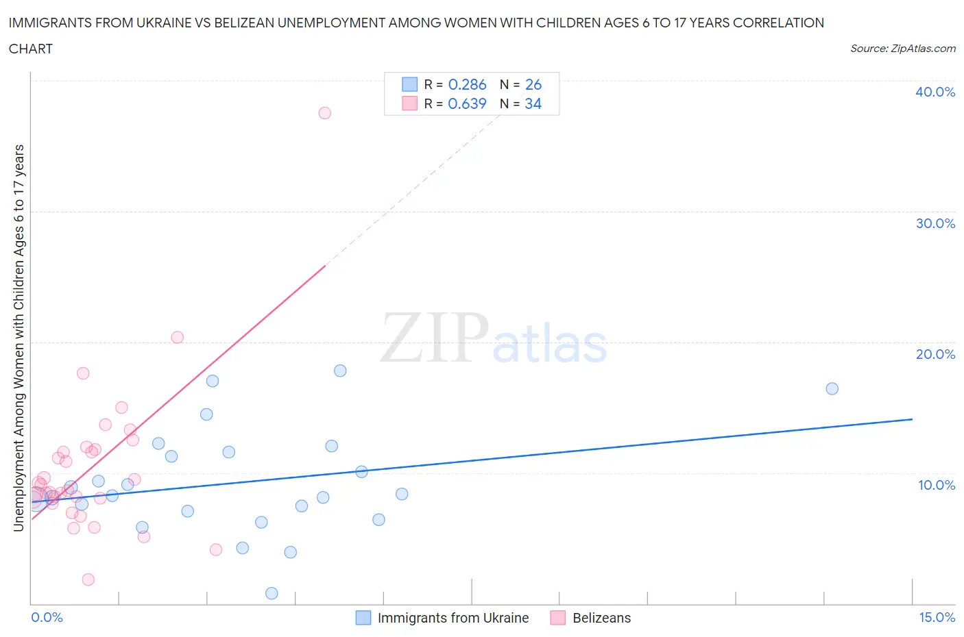 Immigrants from Ukraine vs Belizean Unemployment Among Women with Children Ages 6 to 17 years