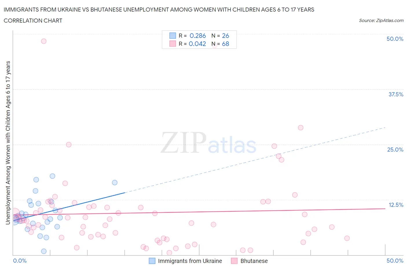 Immigrants from Ukraine vs Bhutanese Unemployment Among Women with Children Ages 6 to 17 years