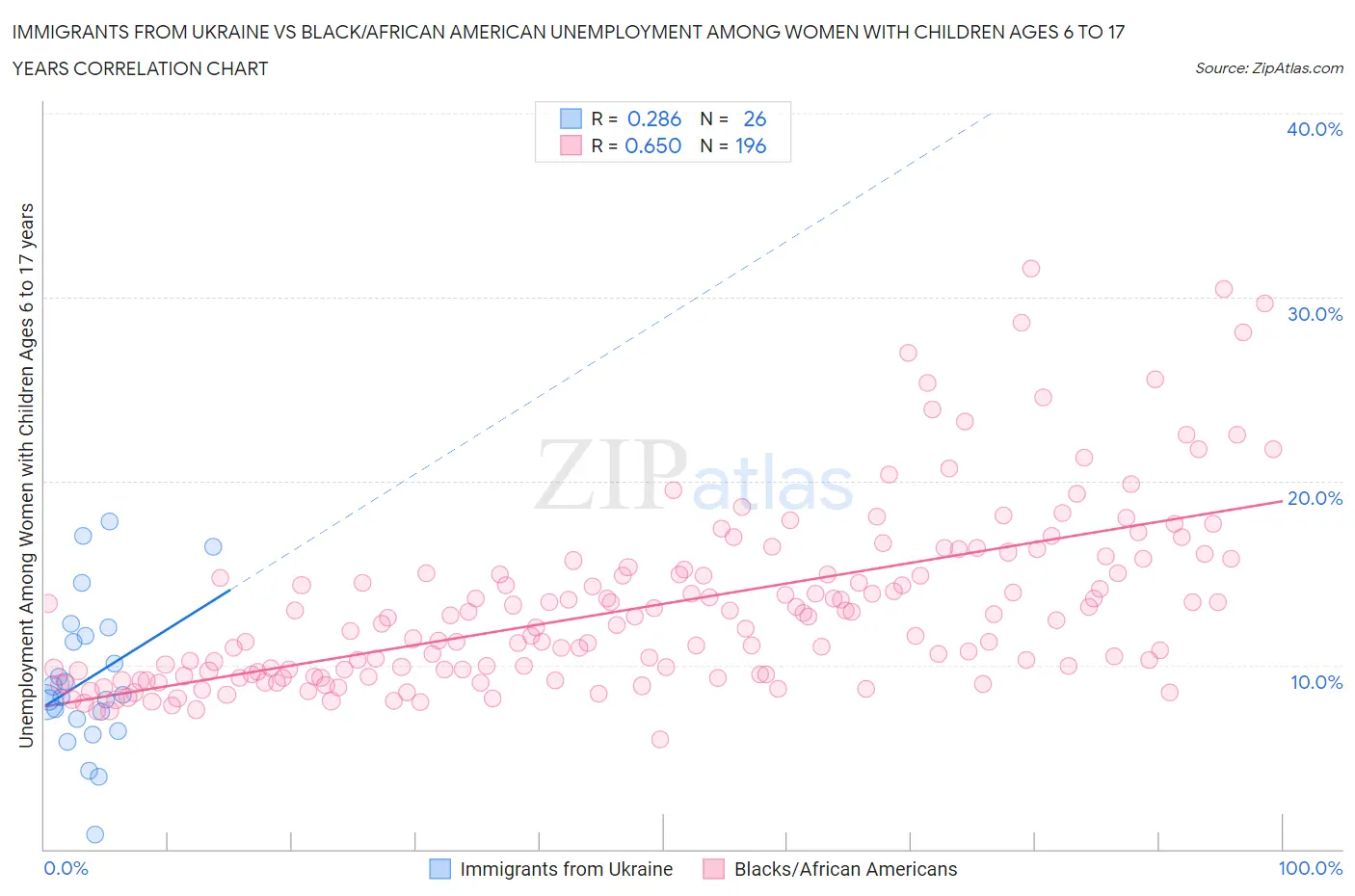 Immigrants from Ukraine vs Black/African American Unemployment Among Women with Children Ages 6 to 17 years