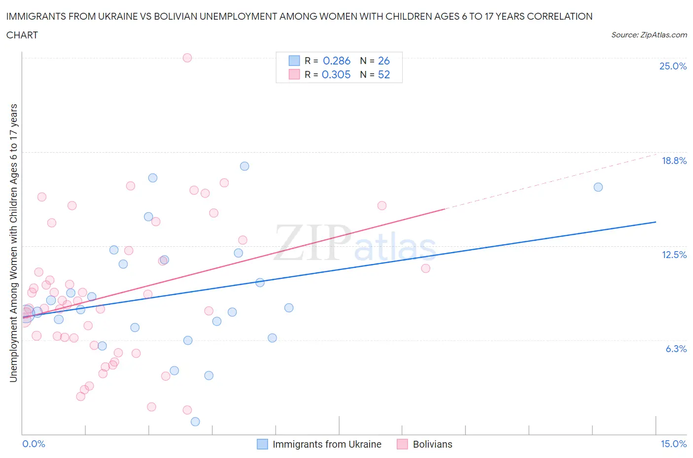 Immigrants from Ukraine vs Bolivian Unemployment Among Women with Children Ages 6 to 17 years