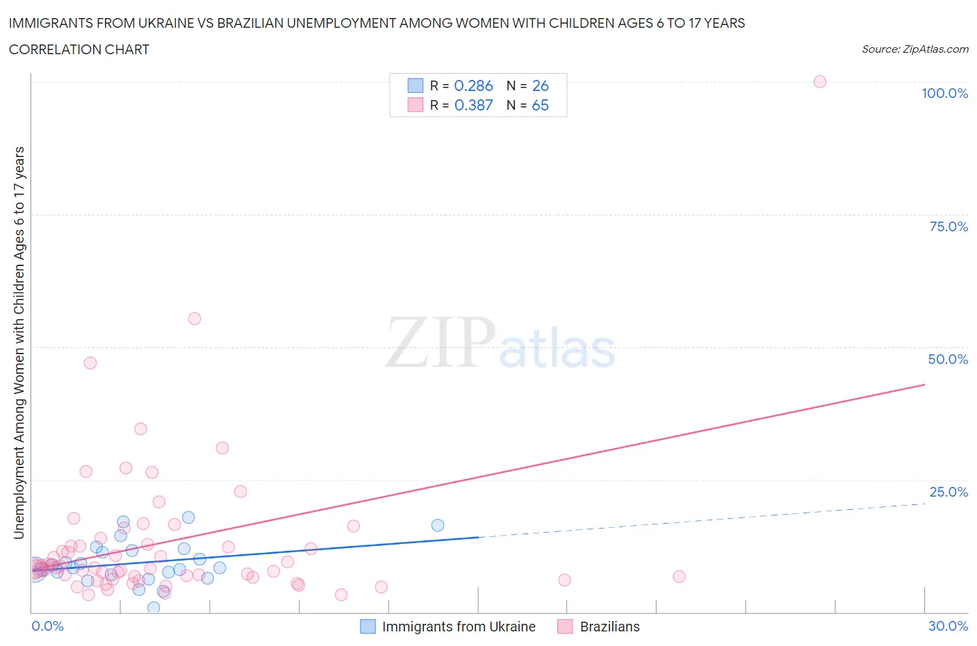 Immigrants from Ukraine vs Brazilian Unemployment Among Women with Children Ages 6 to 17 years