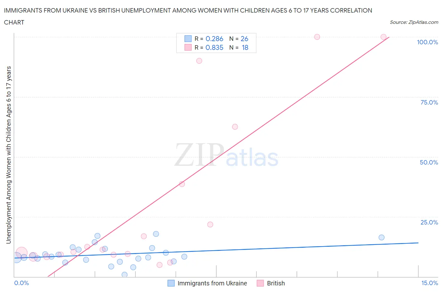 Immigrants from Ukraine vs British Unemployment Among Women with Children Ages 6 to 17 years