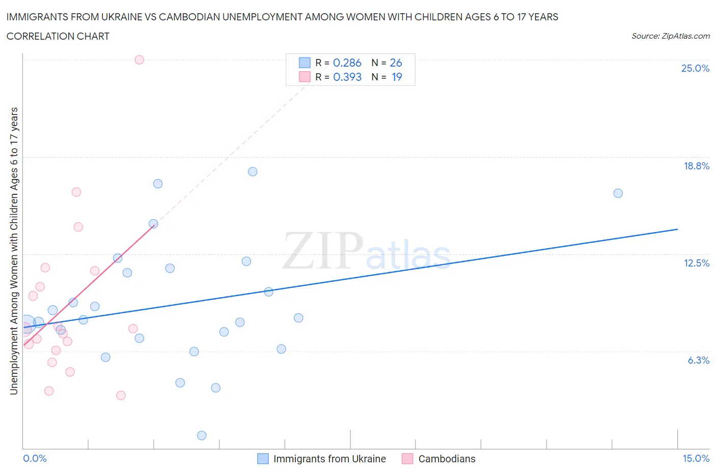 Immigrants from Ukraine vs Cambodian Unemployment Among Women with Children Ages 6 to 17 years
