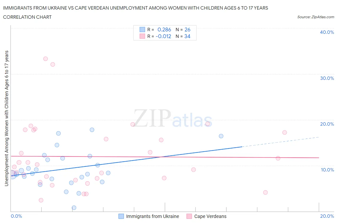 Immigrants from Ukraine vs Cape Verdean Unemployment Among Women with Children Ages 6 to 17 years