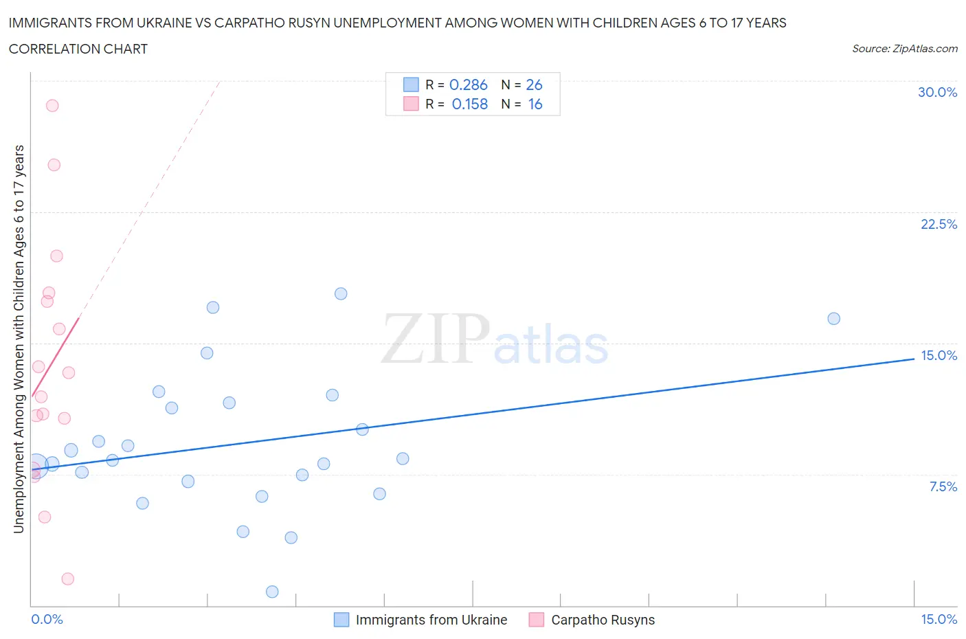 Immigrants from Ukraine vs Carpatho Rusyn Unemployment Among Women with Children Ages 6 to 17 years