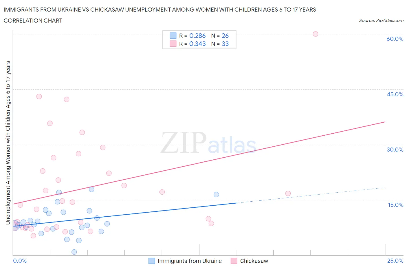 Immigrants from Ukraine vs Chickasaw Unemployment Among Women with Children Ages 6 to 17 years