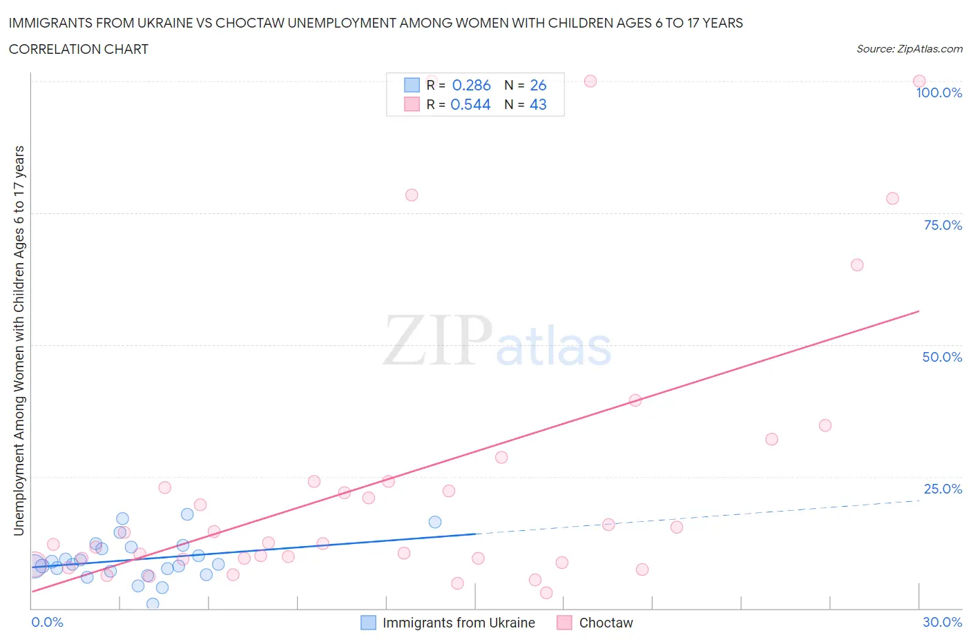 Immigrants from Ukraine vs Choctaw Unemployment Among Women with Children Ages 6 to 17 years