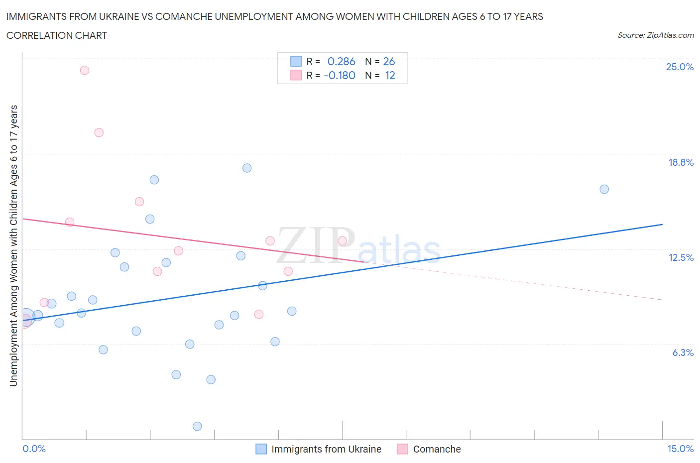 Immigrants from Ukraine vs Comanche Unemployment Among Women with Children Ages 6 to 17 years