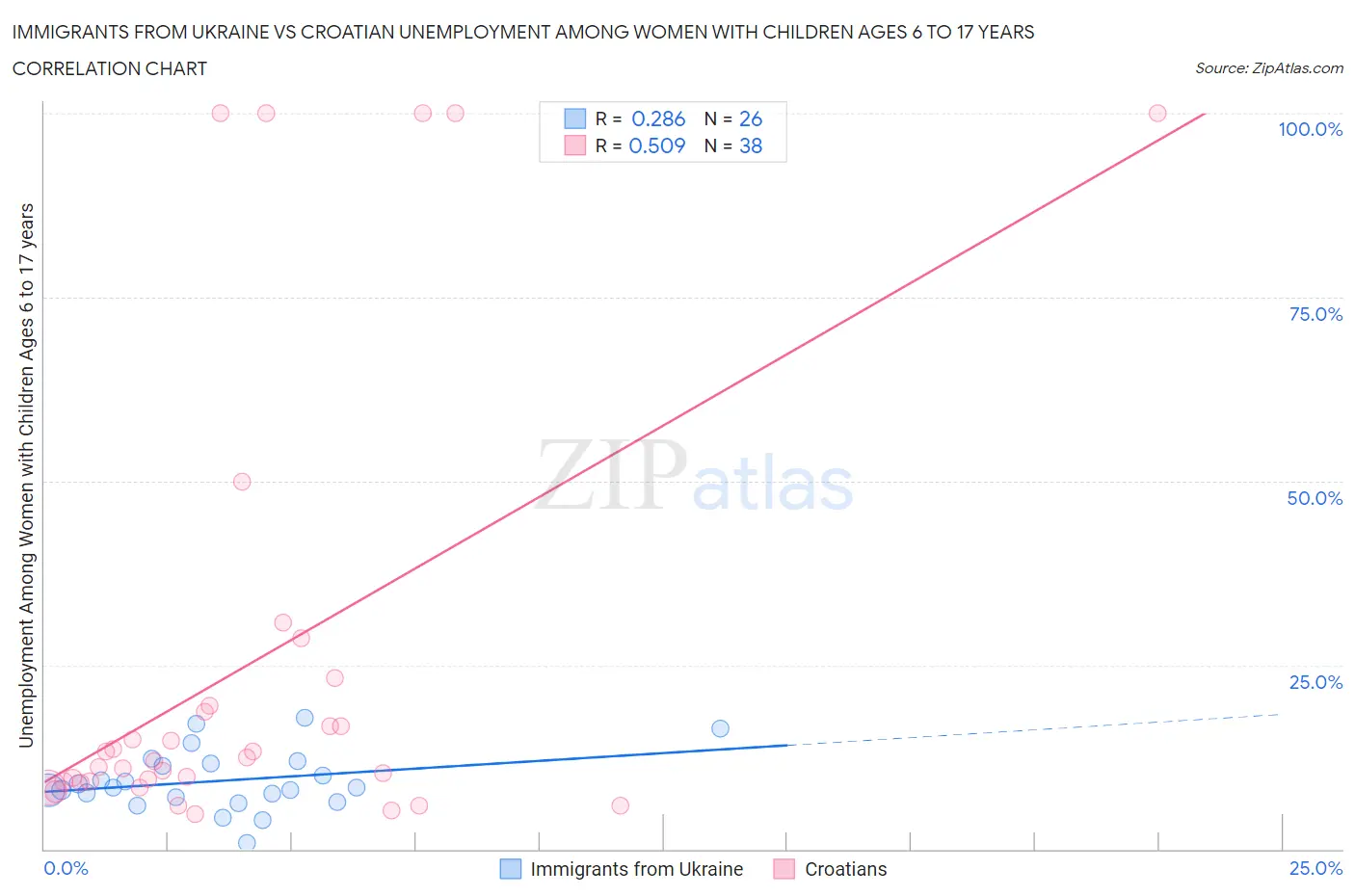 Immigrants from Ukraine vs Croatian Unemployment Among Women with Children Ages 6 to 17 years