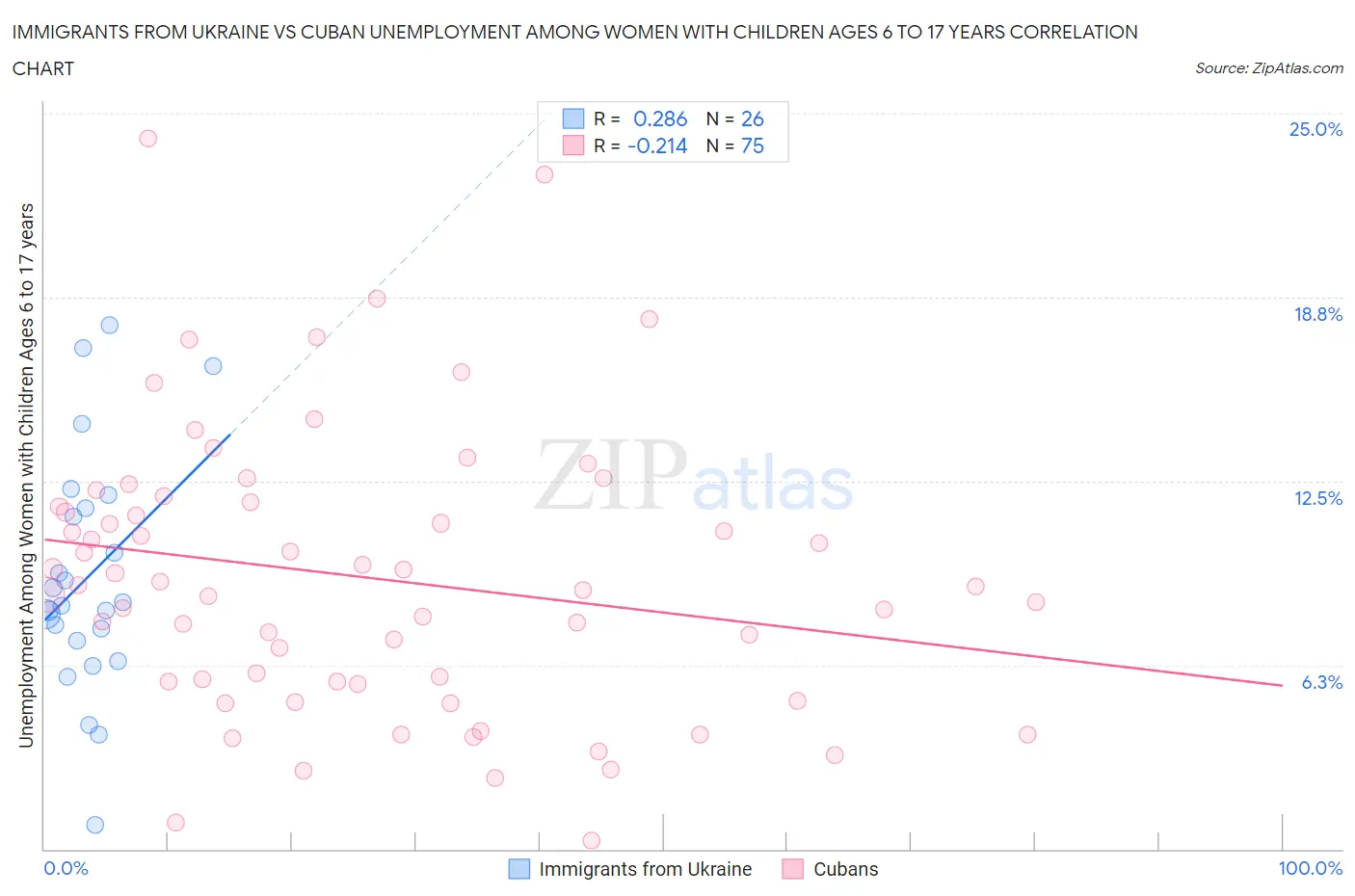 Immigrants from Ukraine vs Cuban Unemployment Among Women with Children Ages 6 to 17 years