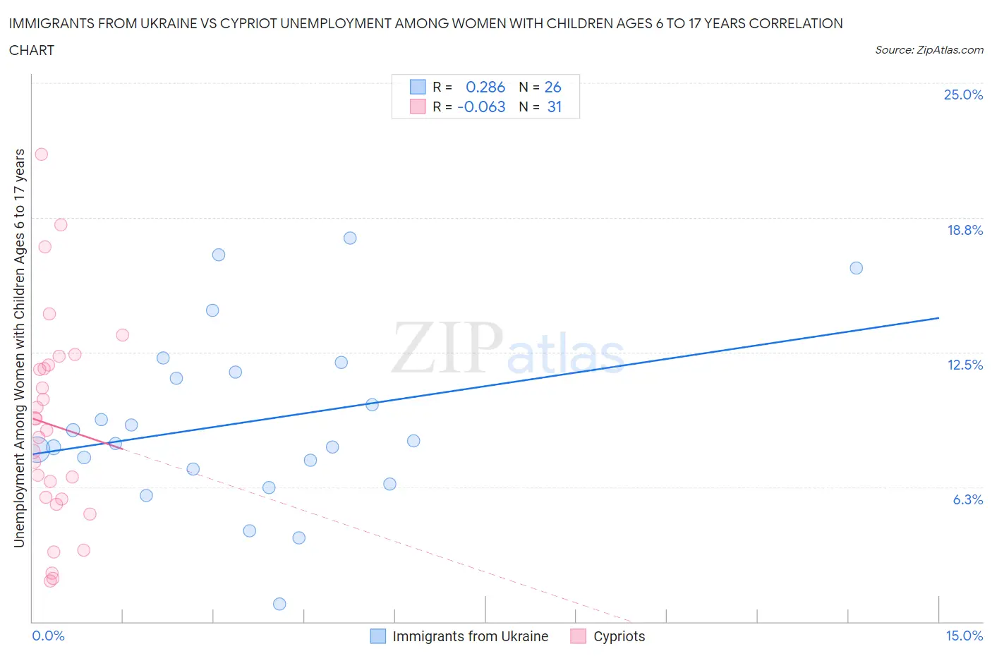 Immigrants from Ukraine vs Cypriot Unemployment Among Women with Children Ages 6 to 17 years