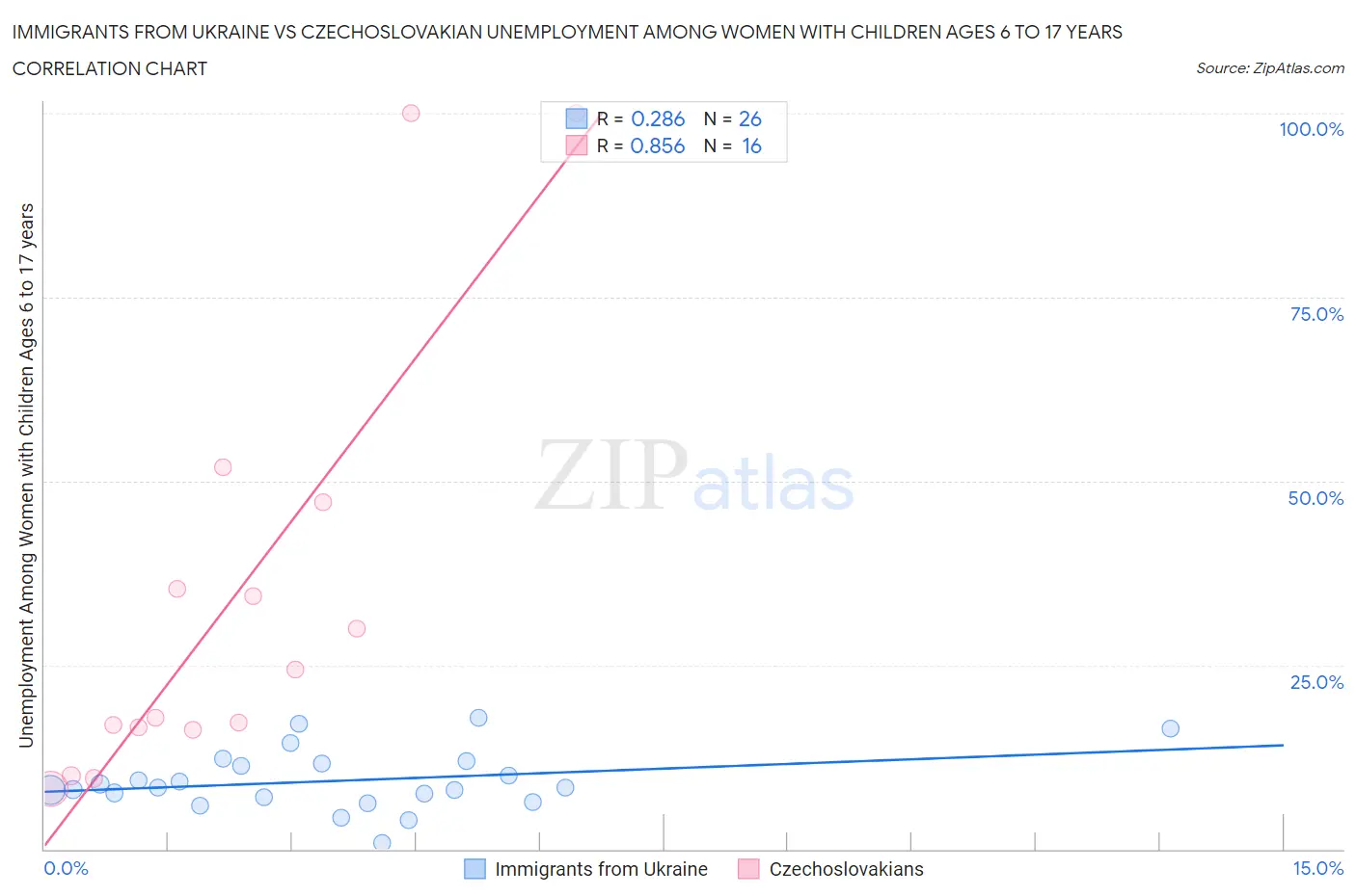 Immigrants from Ukraine vs Czechoslovakian Unemployment Among Women with Children Ages 6 to 17 years