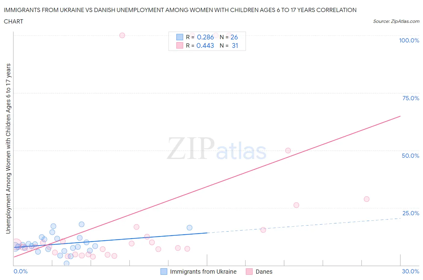 Immigrants from Ukraine vs Danish Unemployment Among Women with Children Ages 6 to 17 years