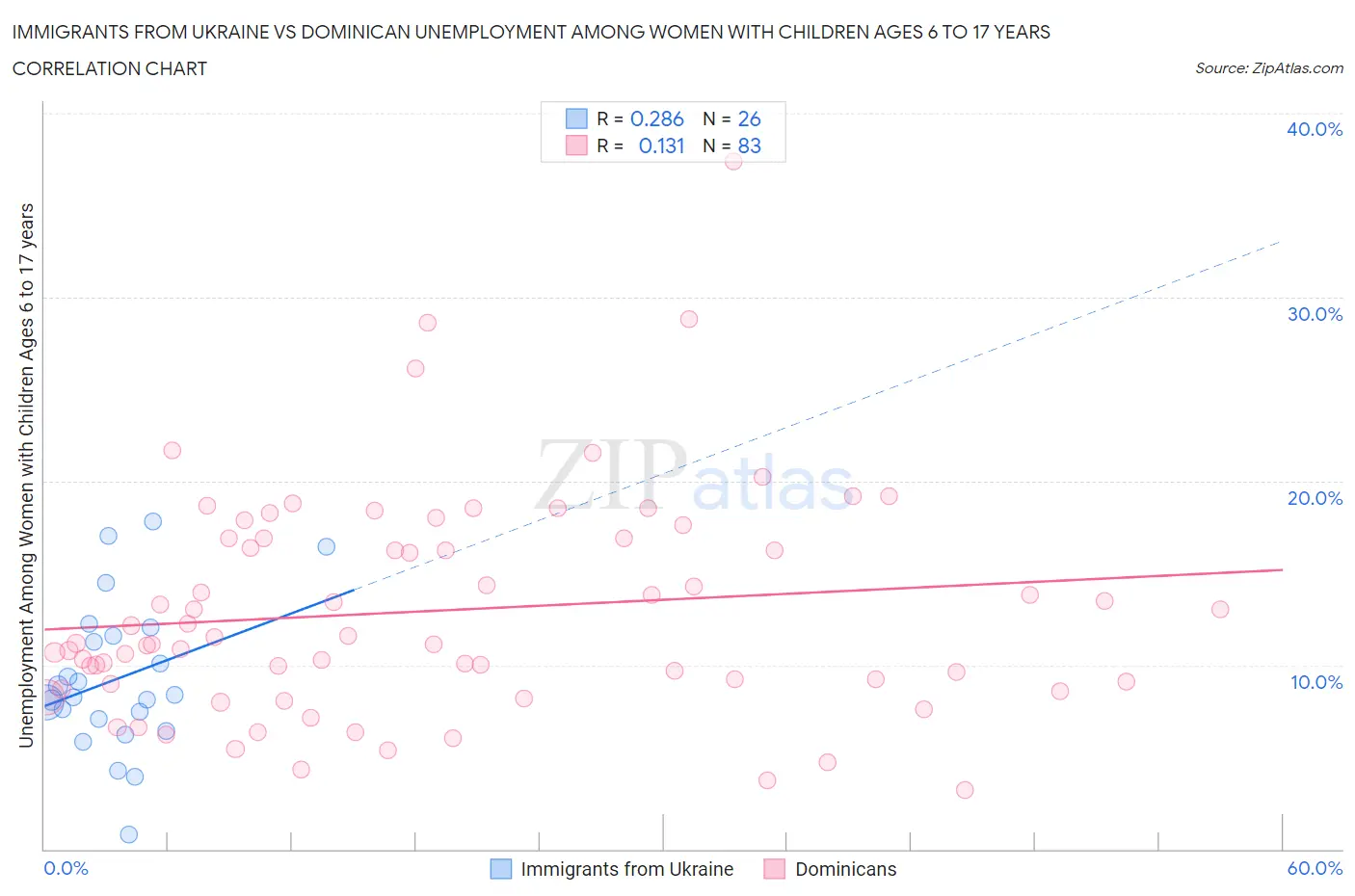 Immigrants from Ukraine vs Dominican Unemployment Among Women with Children Ages 6 to 17 years