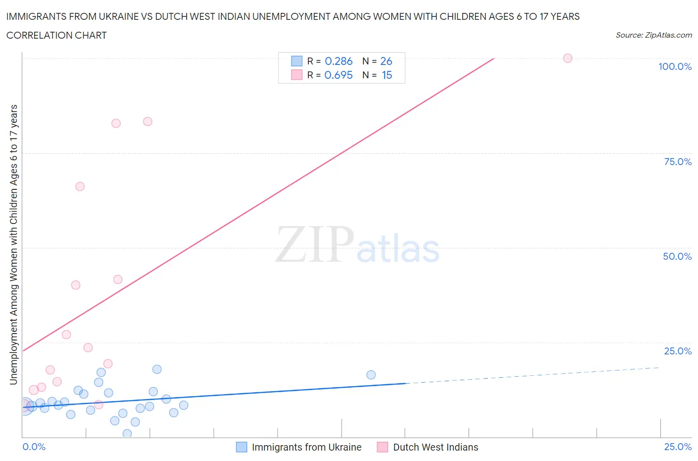 Immigrants from Ukraine vs Dutch West Indian Unemployment Among Women with Children Ages 6 to 17 years