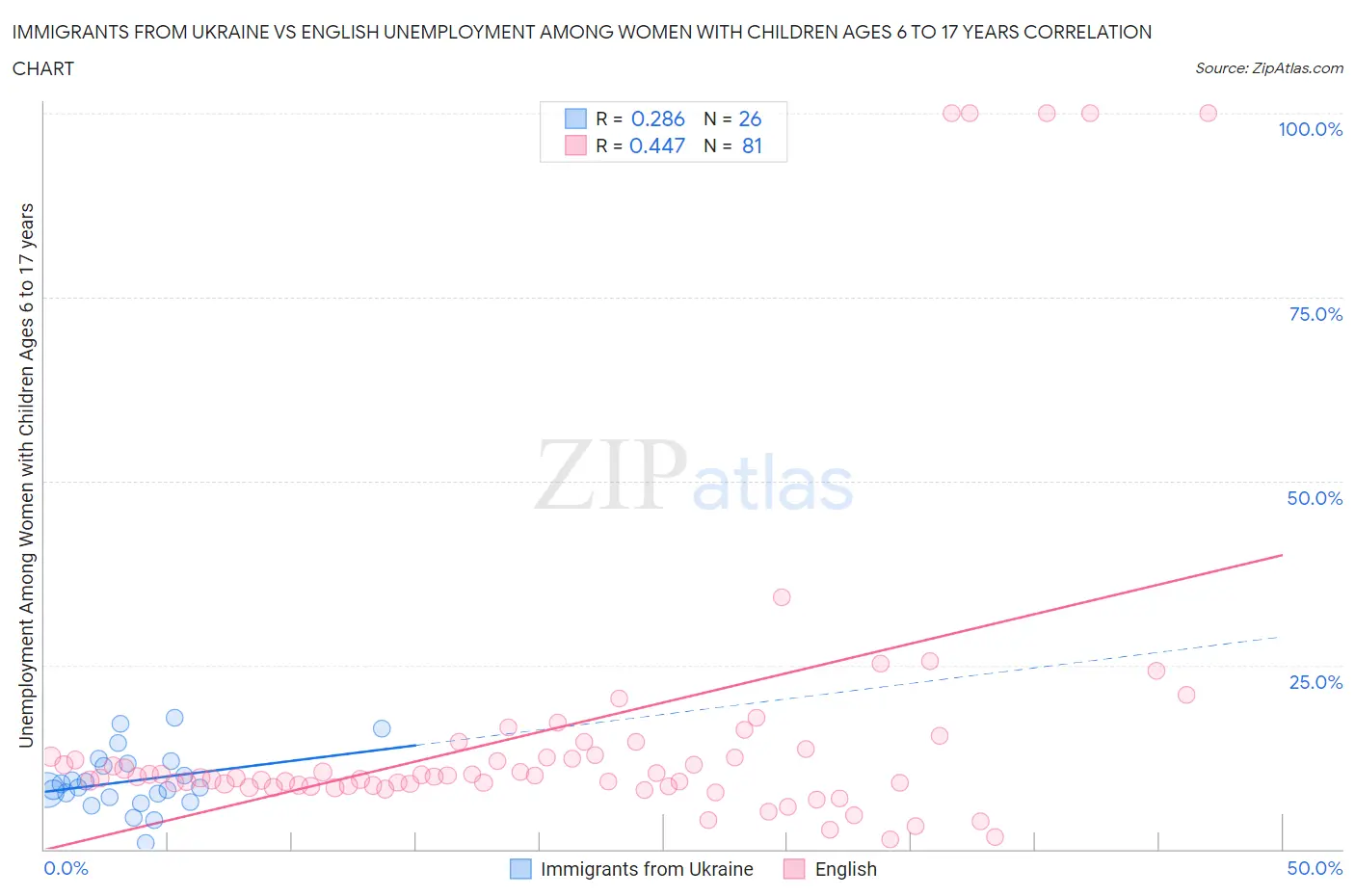Immigrants from Ukraine vs English Unemployment Among Women with Children Ages 6 to 17 years