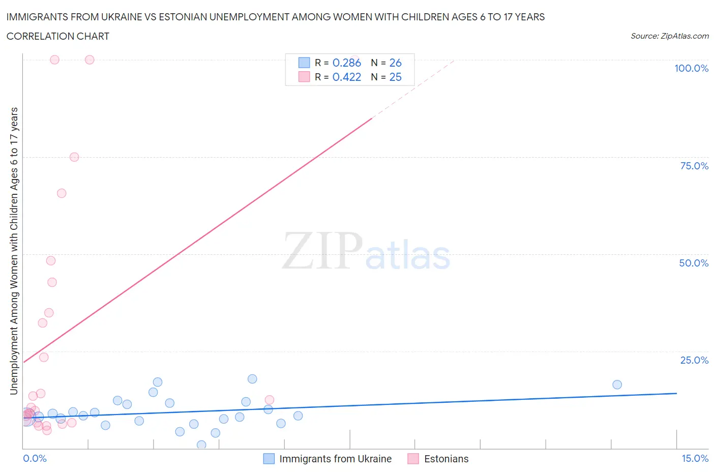 Immigrants from Ukraine vs Estonian Unemployment Among Women with Children Ages 6 to 17 years