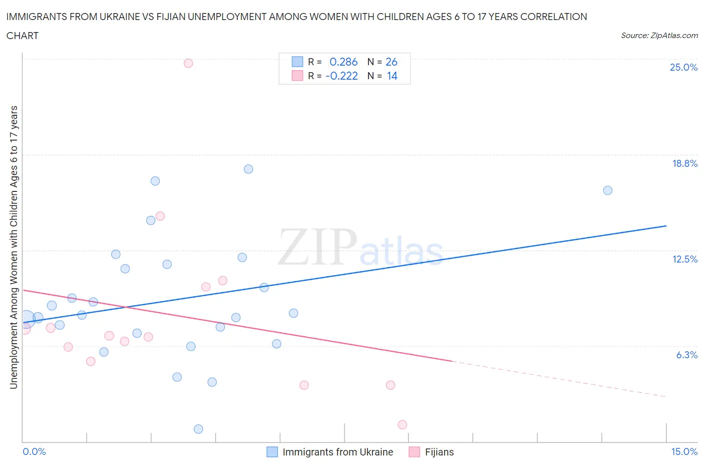 Immigrants from Ukraine vs Fijian Unemployment Among Women with Children Ages 6 to 17 years