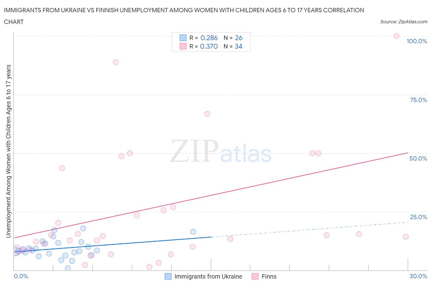 Immigrants from Ukraine vs Finnish Unemployment Among Women with Children Ages 6 to 17 years
