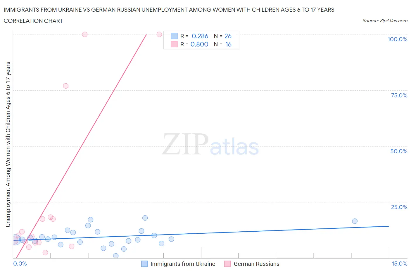 Immigrants from Ukraine vs German Russian Unemployment Among Women with Children Ages 6 to 17 years
