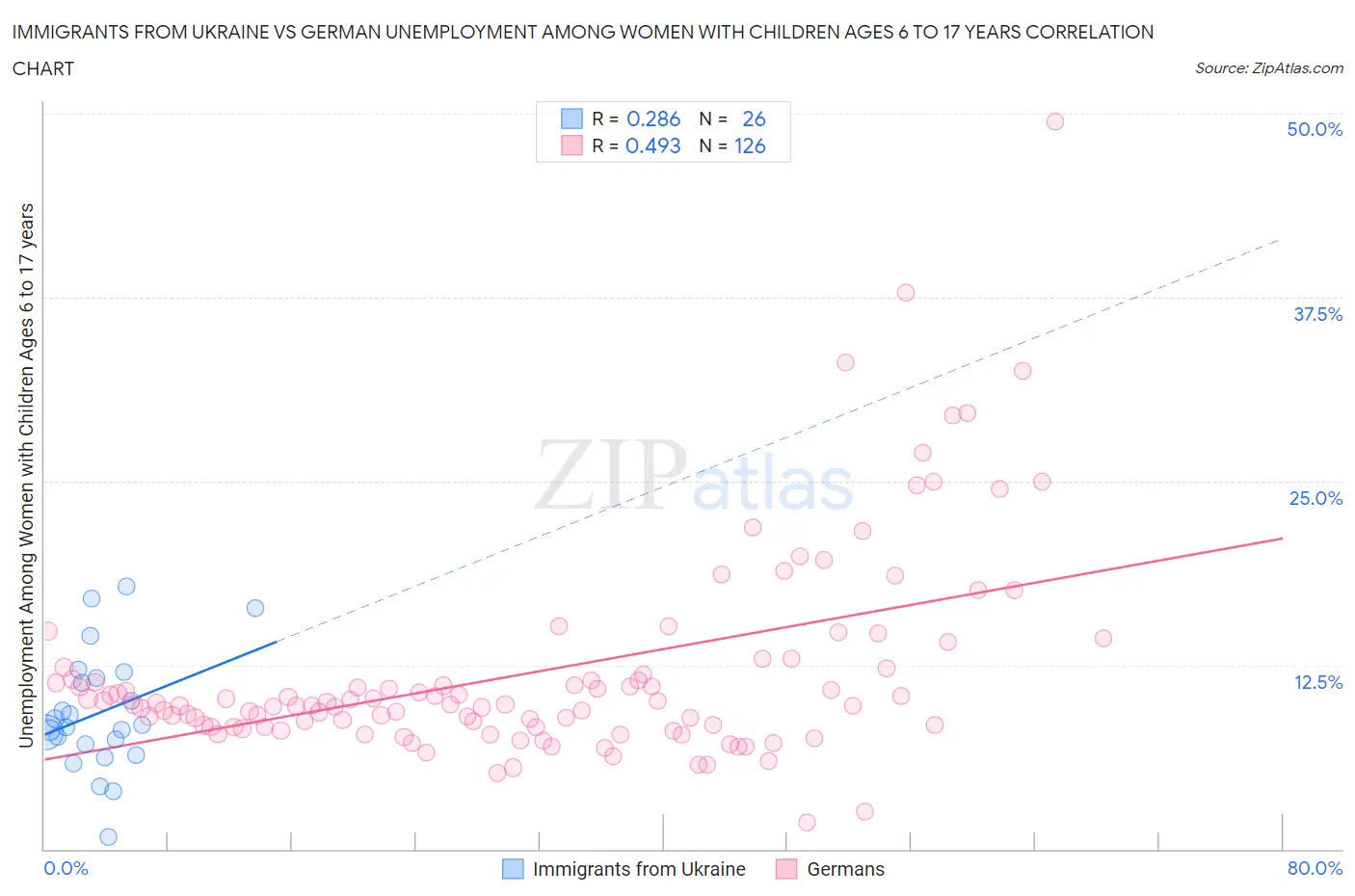 Immigrants from Ukraine vs German Unemployment Among Women with Children Ages 6 to 17 years