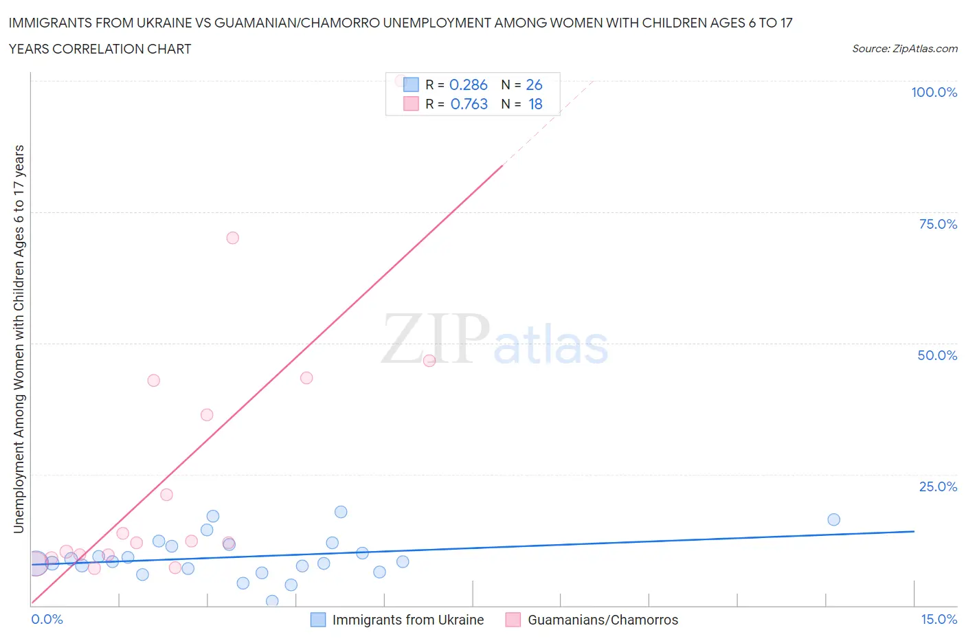 Immigrants from Ukraine vs Guamanian/Chamorro Unemployment Among Women with Children Ages 6 to 17 years