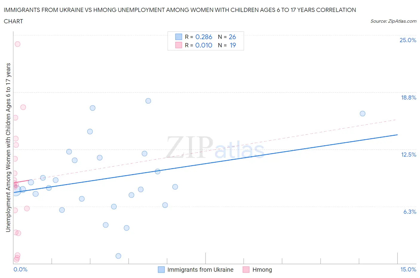 Immigrants from Ukraine vs Hmong Unemployment Among Women with Children Ages 6 to 17 years