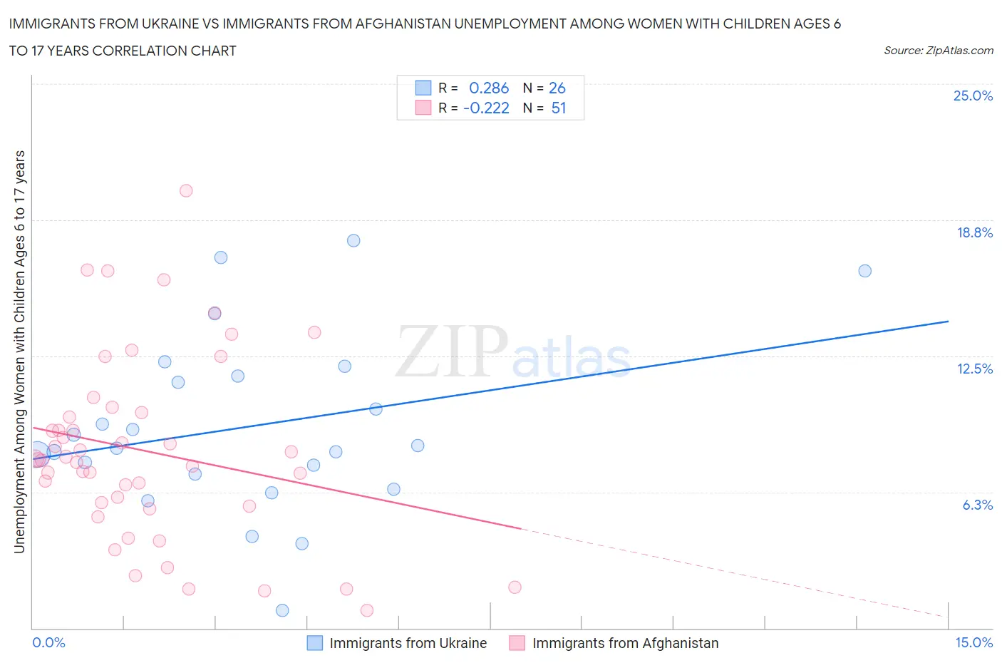 Immigrants from Ukraine vs Immigrants from Afghanistan Unemployment Among Women with Children Ages 6 to 17 years