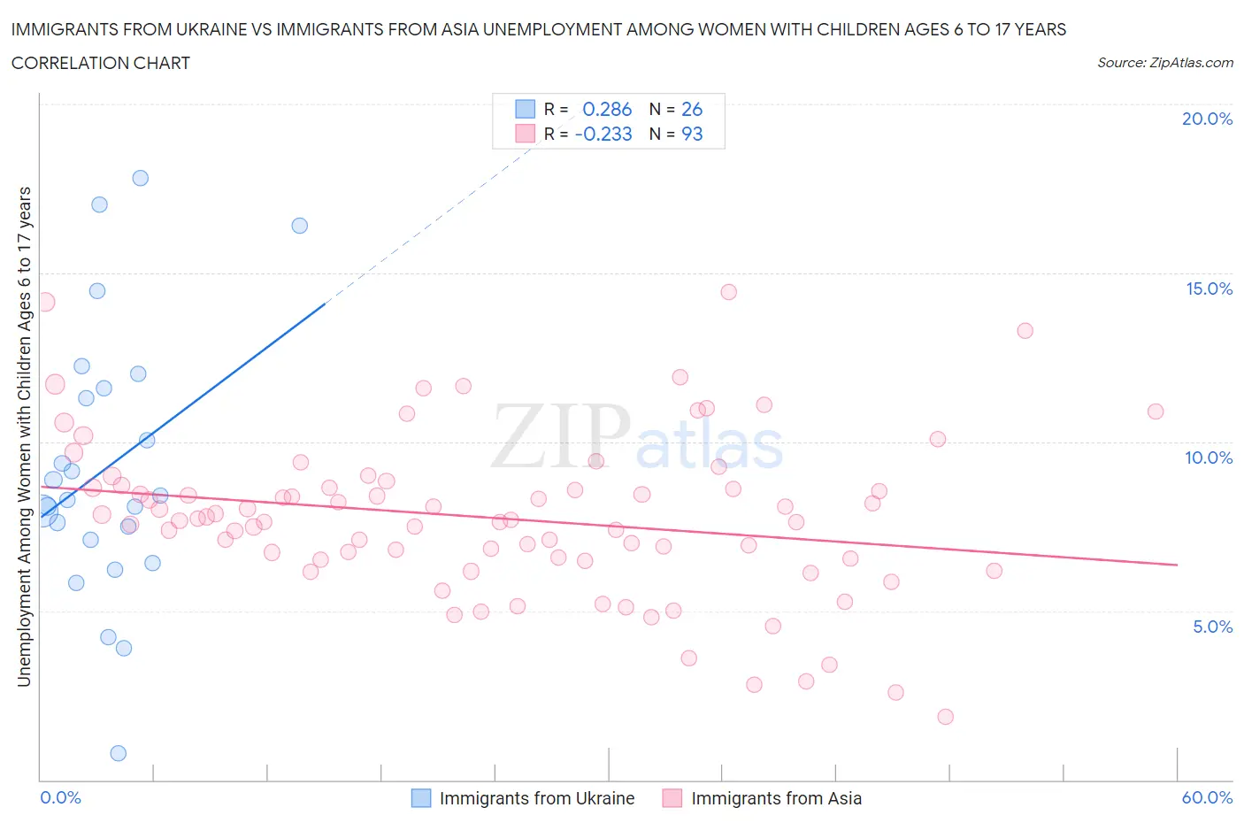 Immigrants from Ukraine vs Immigrants from Asia Unemployment Among Women with Children Ages 6 to 17 years