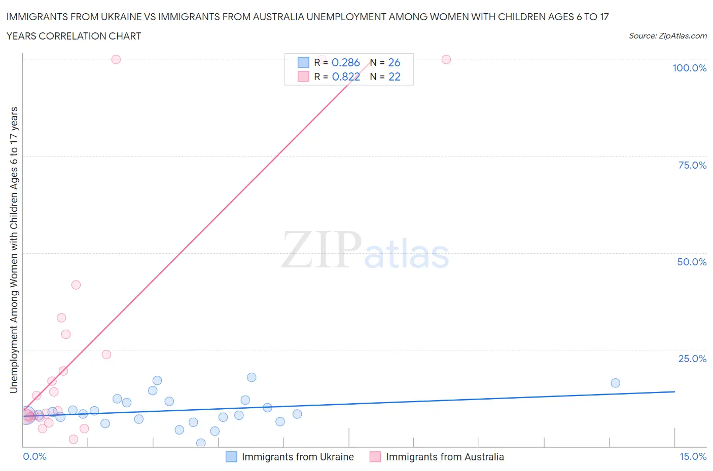 Immigrants from Ukraine vs Immigrants from Australia Unemployment Among Women with Children Ages 6 to 17 years