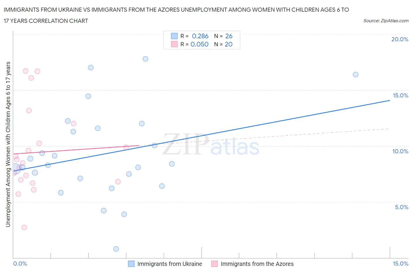 Immigrants from Ukraine vs Immigrants from the Azores Unemployment Among Women with Children Ages 6 to 17 years